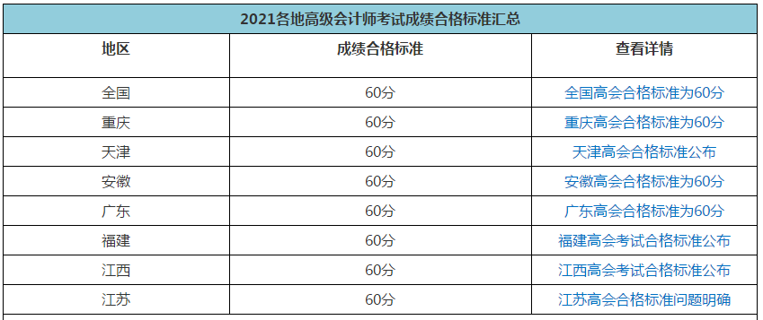 2021年高會合格標(biāo)準(zhǔn)陸續(xù)公布 成績有效期是多長時(shí)間呢？