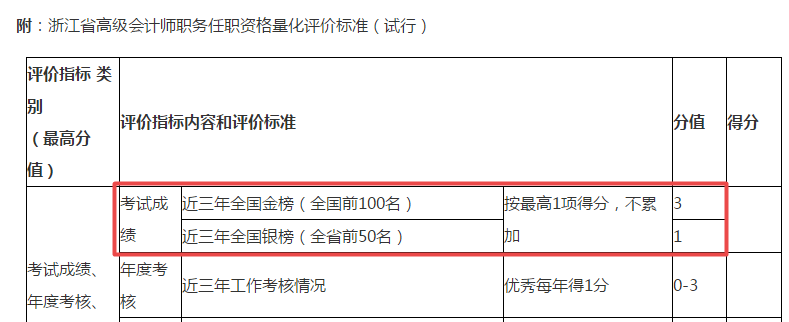 這個(gè)地區(qū)表明：高會(huì)考試成績(jī)是否進(jìn)入金銀榜直接影響評(píng)審成績(jī)！