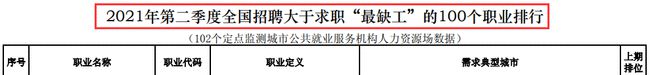 “管理會計”成為今年第二季度的缺行業(yè)之一！