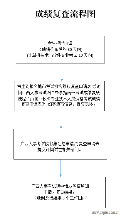 廣西高級經(jīng)濟(jì)師成績復(fù)查流程圖