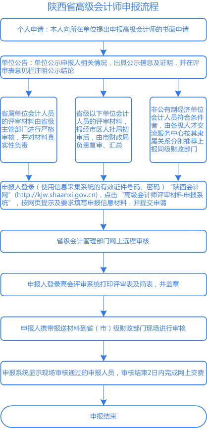 陜西2021年高會評審申報前需先進行會計信息采集