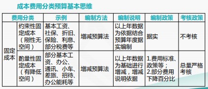 成本費(fèi)用結(jié)構(gòu)分析與管控技巧，一起來看！