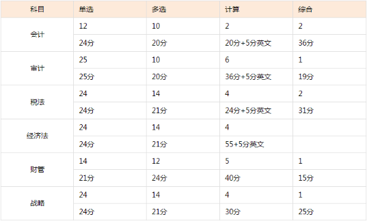 考生的痛：注會試題多到做不完！考試做題時間怎么分配？