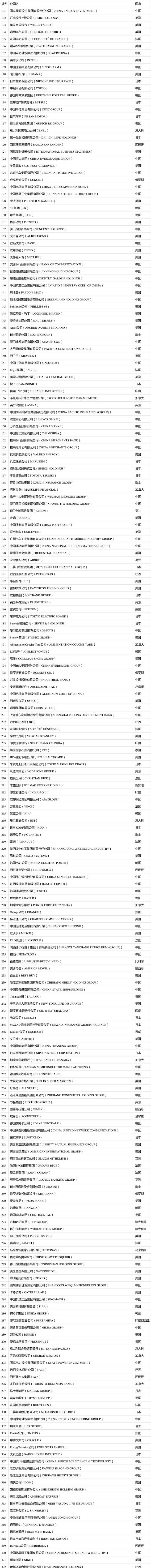 2021年度《財富》世界500強榜單出爐！你的企業(yè)上榜了嗎？（完整版榜單） (1)