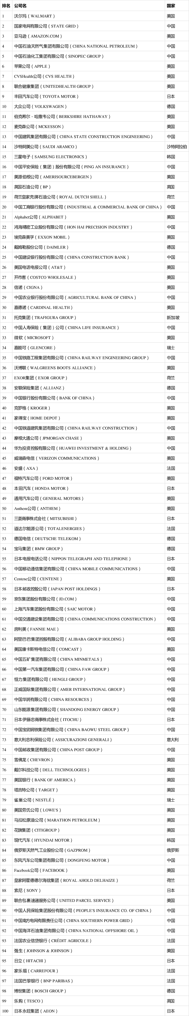2021年度《財富》世界500強榜單出爐！你的企業(yè)上榜了嗎？（完整版榜單）