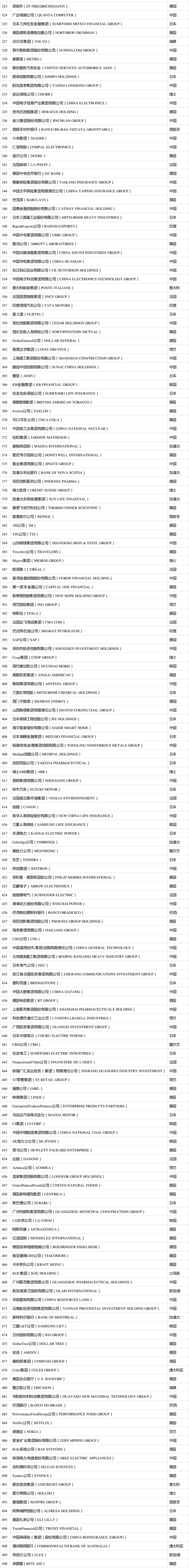 2021年度《財富》世界500強榜單出爐！你的企業(yè)上榜了嗎？（完整版榜單） (2)