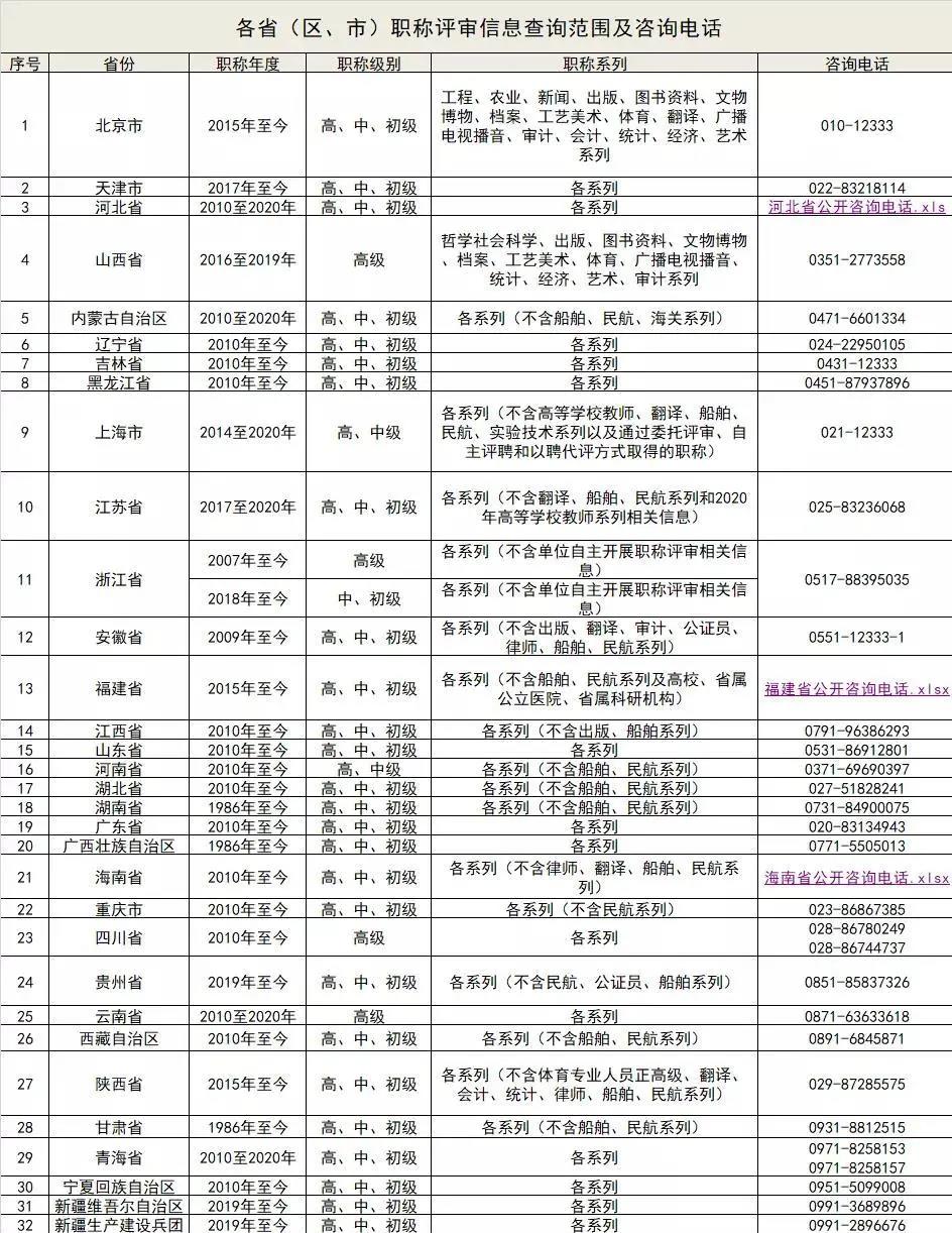人社部官宣！職稱信息全國聯(lián)網(wǎng)！