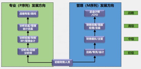 【化難為簡】一篇文章打開你的財務(wù)晉升之路