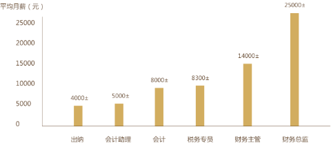 不是會計專業(yè) 也可以報考初級會計考試嗎？