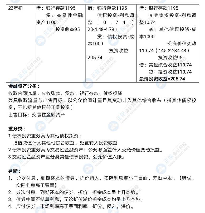 中級會計長投和金融資產(chǎn)好難呀！怎么學(xué)習(xí)？