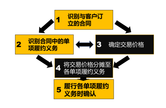【總結(jié)】注會審計考試中你必須要知道的會計知之收入確認(rèn)五步法(一）