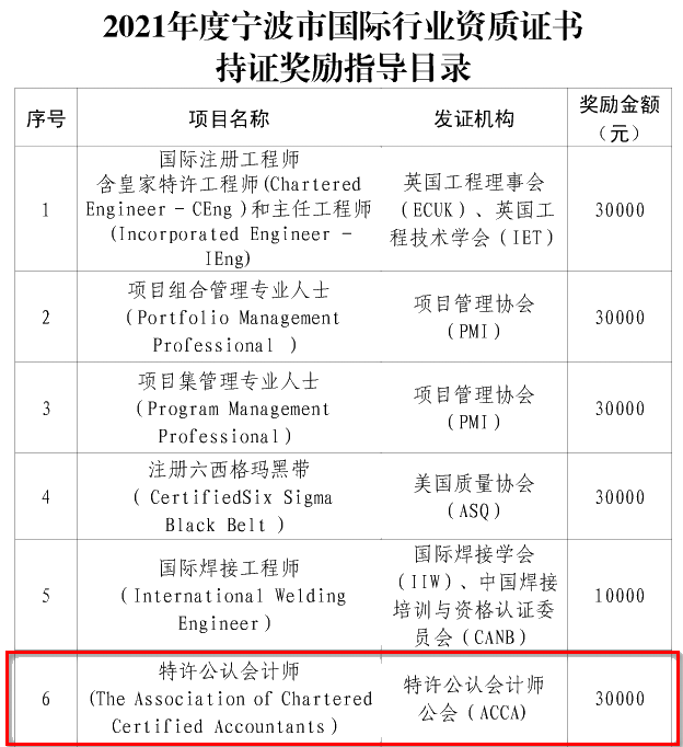 利好！寧波2021國(guó)際行業(yè)資質(zhì)證書(shū)持證獎(jiǎng)勵(lì)第二批申請(qǐng)啟動(dòng)