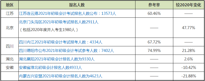 初級會(huì)計(jì)考試報(bào)名人數(shù)的增減對備考有影響嗎？