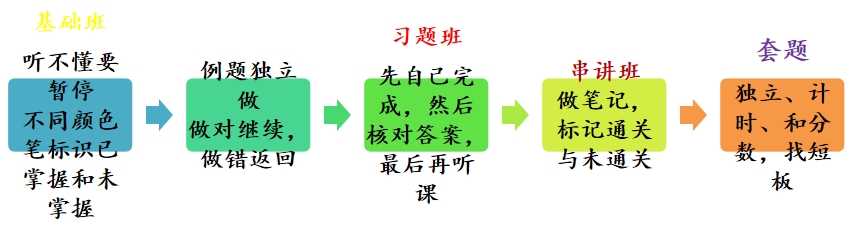 中級(jí)經(jīng)濟(jì)師學(xué)習(xí)重點(diǎn)