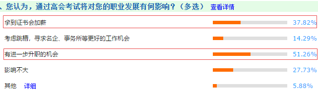 拿下高級會計師后 工資能漲多少？