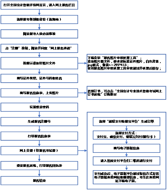 海南三亞2022年初級會計考試報考流程是什么？