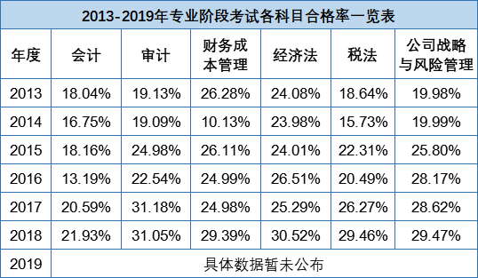 聽說初級(jí)會(huì)計(jì)通過率比注會(huì)還低？