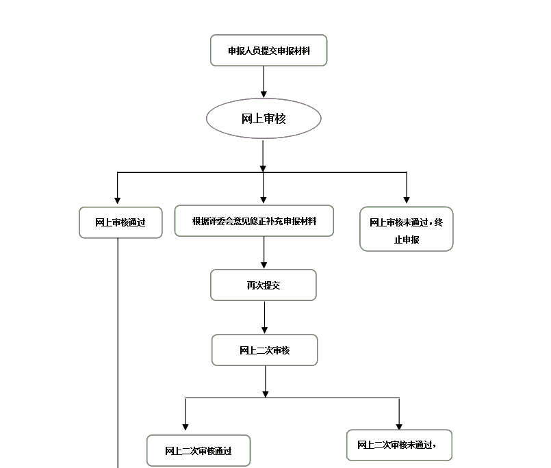 山西2020年高級會計(jì)評審申報(bào)8月30日截止
