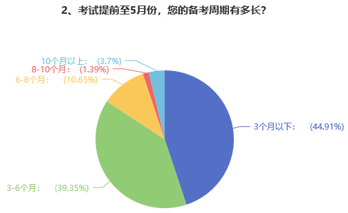 高級會計師備考難度大嗎？多久可以拿下考試？