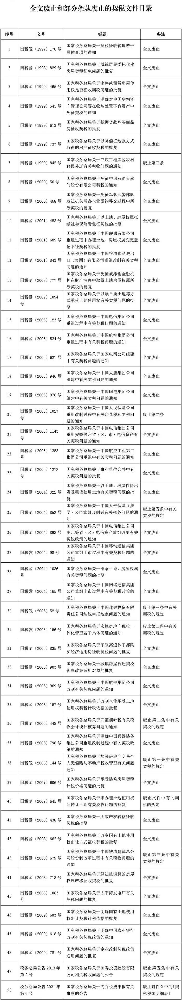 注意！9月1日起，這些契稅文件全文廢止或部分條款廢止