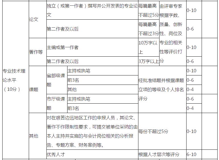 你知道浙江2021年高級會計評審申報對論文的要求嗎？