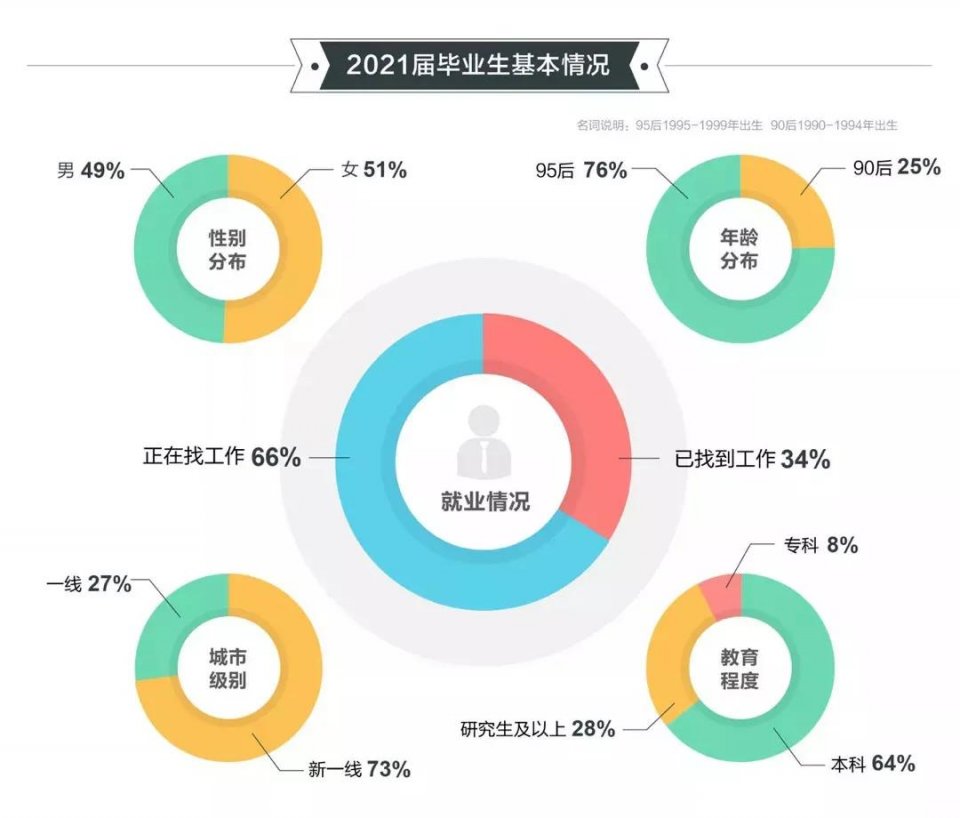 2021高校畢業(yè)生就業(yè)報(bào)告發(fā)布！國(guó)際化人才競(jìng)爭(zhēng)愈發(fā)激烈！