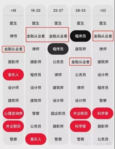 【了解】最受歡迎的男友職業(yè)排行榜新鮮出爐！