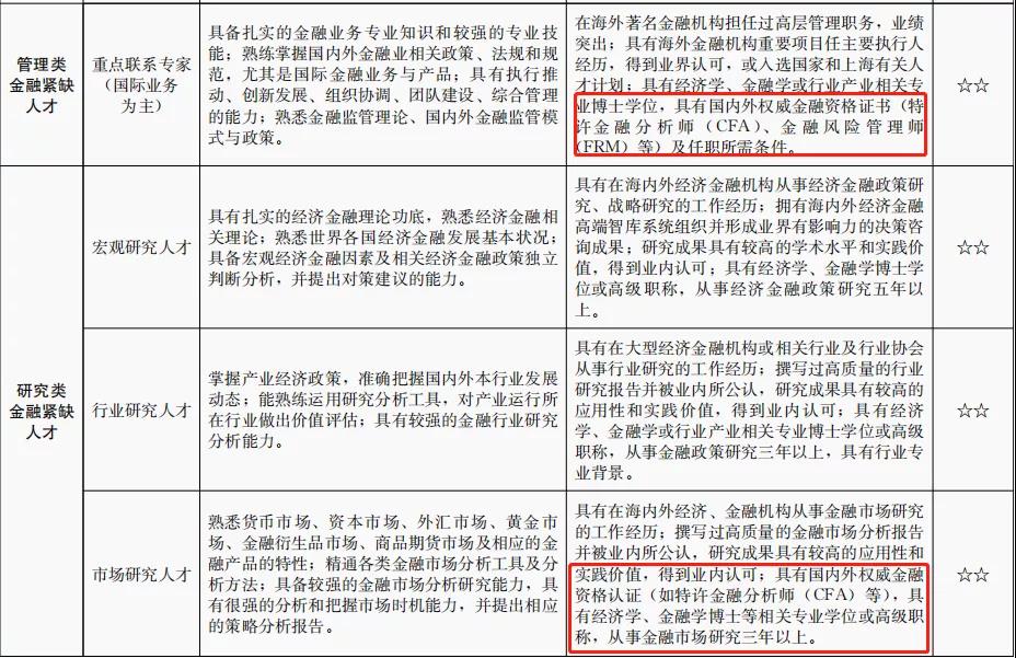 官宣！CFA證書再次被列入國內(nèi)緊缺人才！又一次驚嘆了！