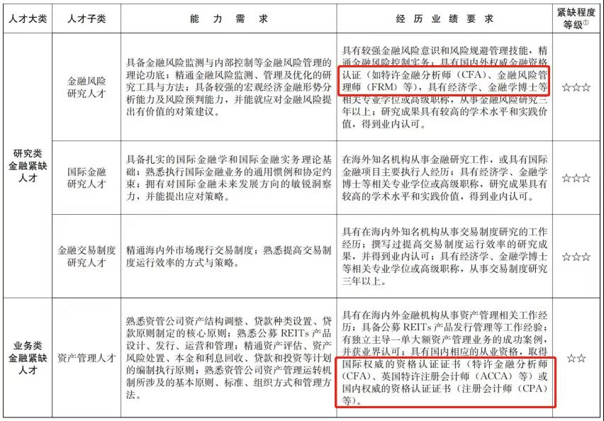 官宣！CFA證書再次被列入國內(nèi)緊缺人才！又一次驚嘆了！
