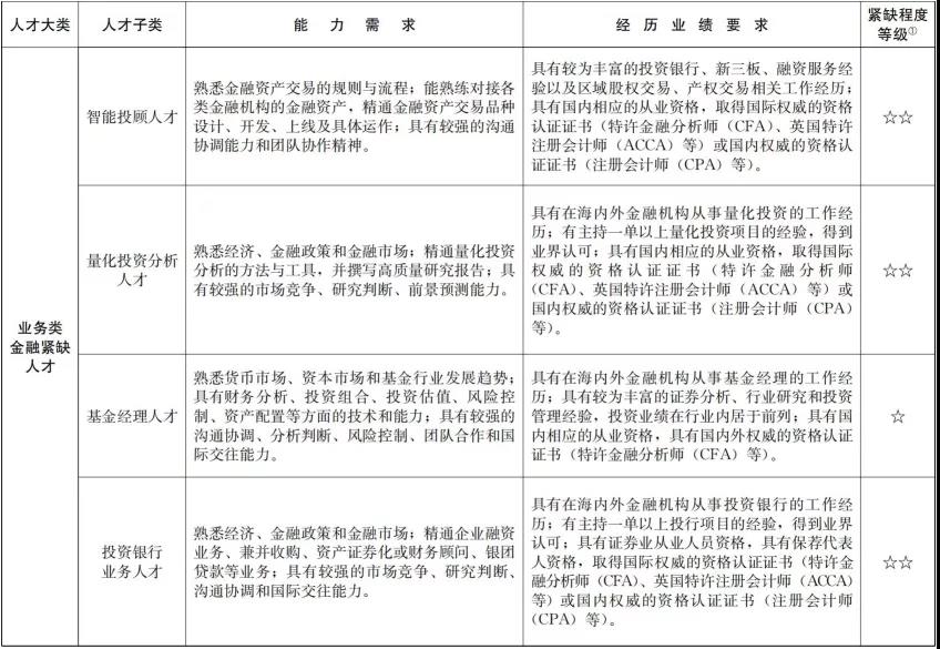 官宣！CFA證書再次被列入國內(nèi)緊缺人才！又一次驚嘆了！