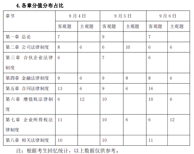 2021年中級會計職稱《經濟法》考情分析