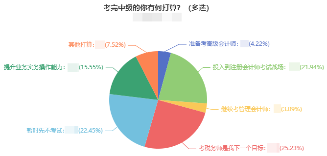 2021年中級(jí)會(huì)計(jì)考試結(jié)束后 近一半考生轉(zhuǎn)戰(zhàn)這兩大考試！