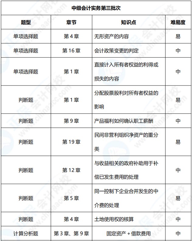 2021年中級會計職稱《中級會計實務(wù)》考點總結(jié)（第三批）