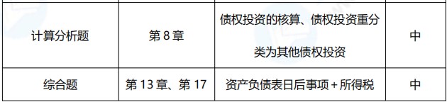 2021年中級會計職稱《中級會計實務(wù)》考點總結(jié)（第三批）