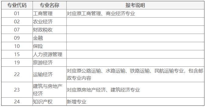 經(jīng)濟師報考專業(yè)調(diào)整