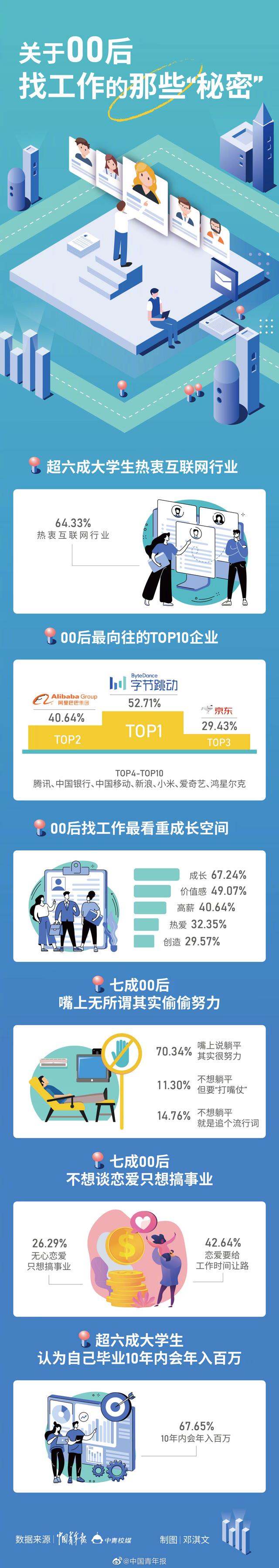 #6成大學(xué)生認(rèn)為畢業(yè)10年內(nèi)會(huì)年入百萬(wàn)# 00后大學(xué)生的就業(yè)觀 可！
