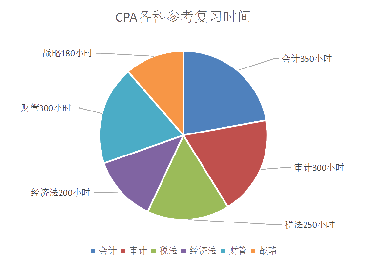 寒暑假?zèng)]時(shí)間備考注會(huì) 平時(shí)每天3小時(shí)可以嗎？