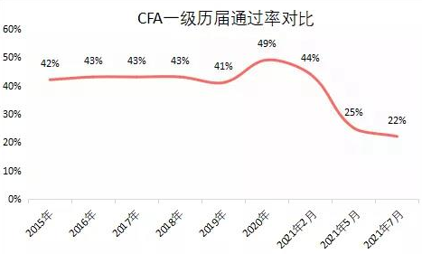 炸了！7月CFA成績曝光！通過率再創(chuàng)歷史新低！