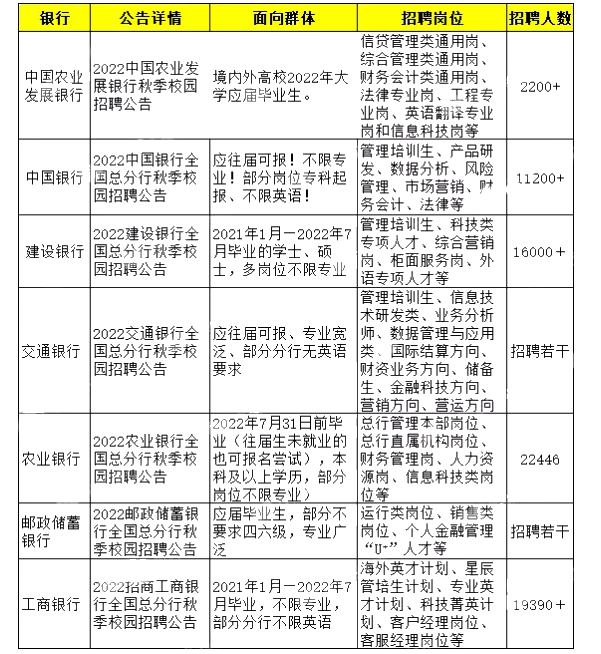 【銀行招聘】秋季招聘開始了！銀行招聘看重哪些證書？