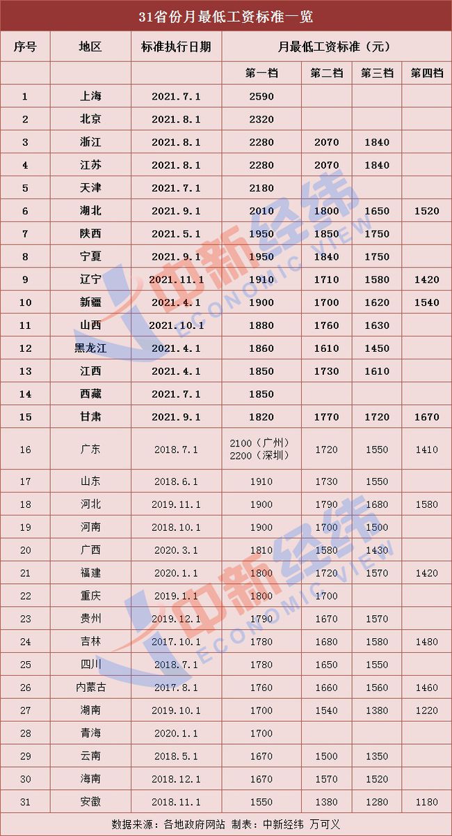 你的工資漲了嗎？15省份上調(diào)最低工資標(biāo)準(zhǔn)
