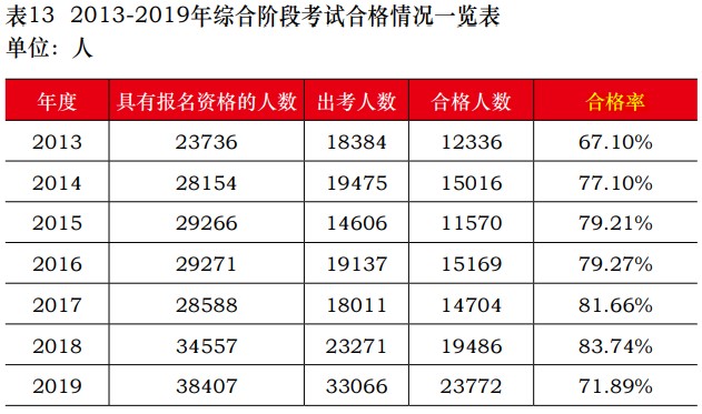 注會通過率多少？報考注冊會計師考試難嗎？中注協為你解讀！