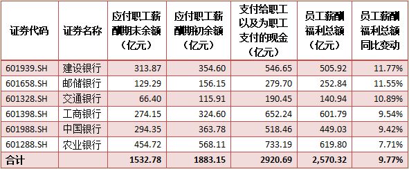 六大行上半年員工薪酬總額均升 進銀行工作你需要這個證書！