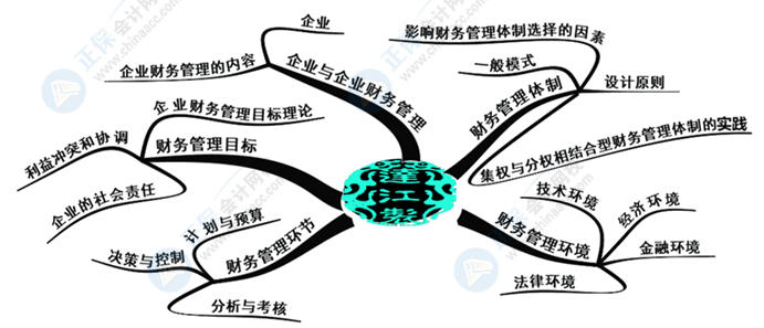 中級(jí)會(huì)計(jì)財(cái)務(wù)管理好難學(xué)？幾張腦圖帶你搞定它！