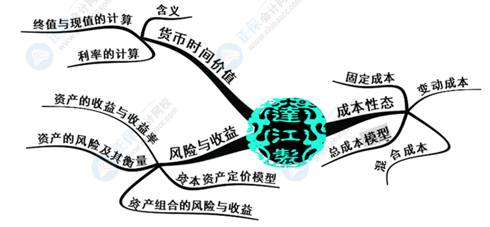 中級(jí)會(huì)計(jì)財(cái)務(wù)管理好難學(xué)？幾張腦圖帶你搞定它！