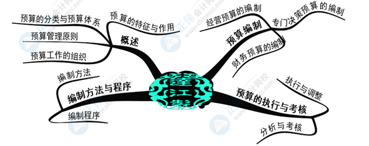 中級(jí)會(huì)計(jì)財(cái)務(wù)管理好難學(xué)？幾張腦圖帶你搞定它！