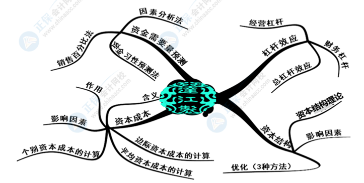 中級(jí)會(huì)計(jì)財(cái)務(wù)管理好難學(xué)？幾張腦圖帶你搞定它！