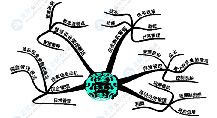 中級(jí)會(huì)計(jì)財(cái)務(wù)管理好難學(xué)？幾張腦圖帶你搞定它！