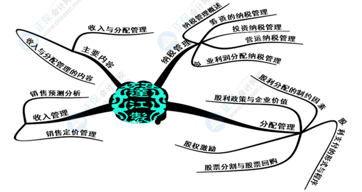 中級(jí)會(huì)計(jì)財(cái)務(wù)管理好難學(xué)？幾張腦圖帶你搞定它！