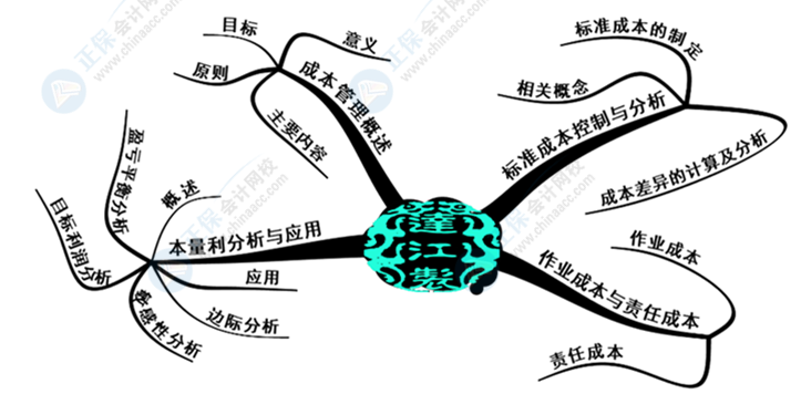 中級(jí)會(huì)計(jì)財(cái)務(wù)管理好難學(xué)？幾張腦圖帶你搞定它！