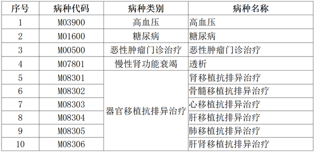 高血壓、糖尿病等五大門診慢特病治療費可跨省直接結(jié)算了